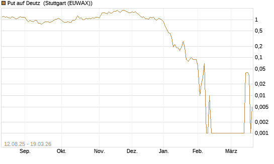 Put auf Deutz [DZ BANK AG] Chart