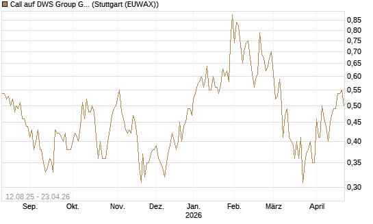 Call auf DWS Group GmbH [DZ BANK AG] Chart