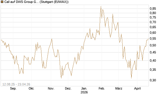 Call auf DWS Group GmbH [DZ BANK AG] Chart