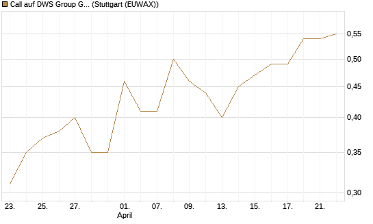 Call auf DWS Group GmbH [DZ BANK AG] Chart
