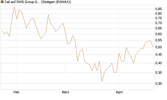 Call auf DWS Group GmbH [DZ BANK AG] Chart