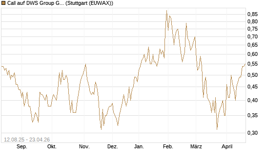 Call auf DWS Group GmbH [DZ BANK AG] Chart