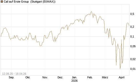 Call auf Erste Group [DZ BANK AG] Chart