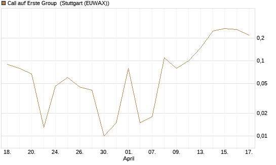 Call auf Erste Group [DZ BANK AG] Chart