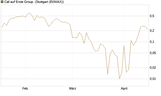 Call auf Erste Group [DZ BANK AG] Chart
