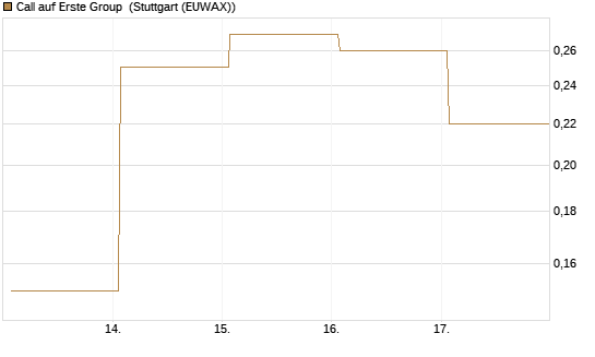 Call auf Erste Group [DZ BANK AG] Chart