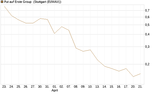 Put auf Erste Group [DZ BANK AG] Chart
