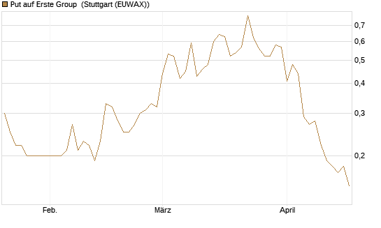 Put auf Erste Group [DZ BANK AG] Chart