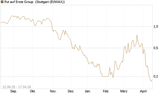 Put auf Erste Group [DZ BANK AG] Chart