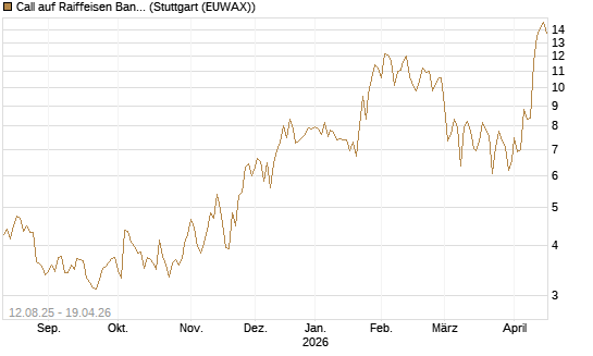 Call auf Raiffeisen Bank [DZ BANK AG] Chart