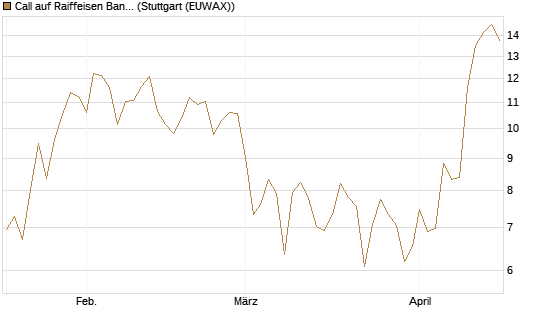Call auf Raiffeisen Bank [DZ BANK AG] Chart