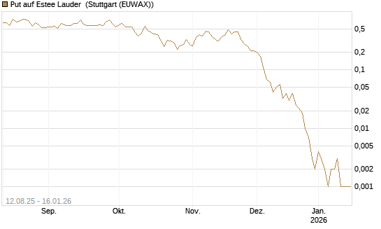 Put auf Estee Lauder [Vontobel] Chart