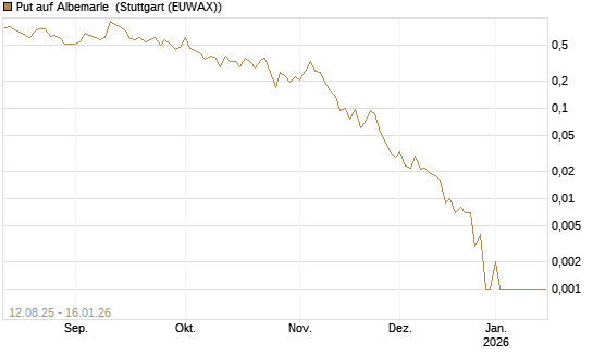 Put auf Albemarle [Vontobel] Chart