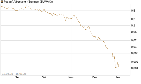 Put auf Albemarle [Vontobel] Chart