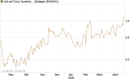 Call auf Cisco Systems [UBS AG (London)] Chart