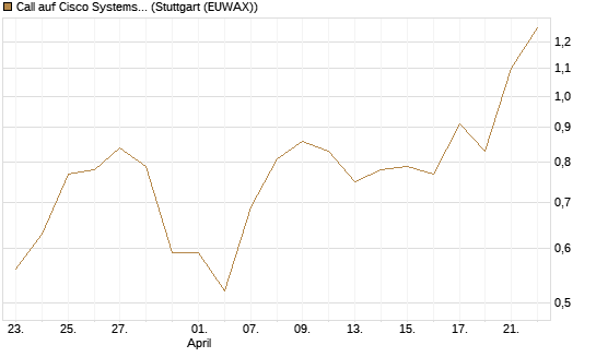 Call auf Cisco Systems [UBS AG (London)] Chart