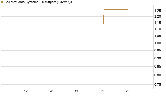 Call auf Cisco Systems [UBS AG (London)] Chart