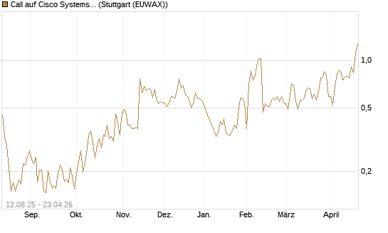 Call auf Cisco Systems [UBS AG (London)] Chart