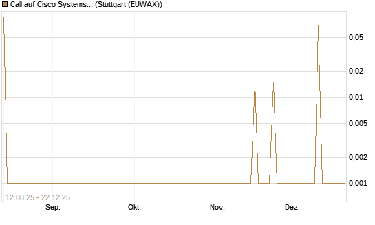 Call auf Cisco Systems [UBS AG (London)] Chart