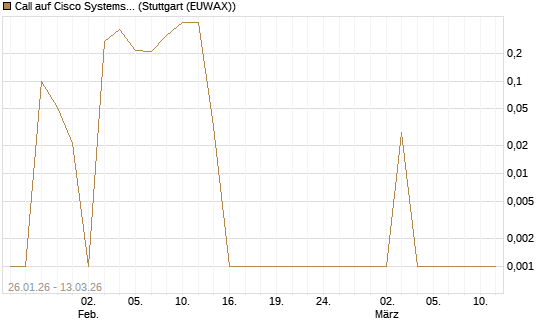 Call auf Cisco Systems [UBS AG (London)] Chart