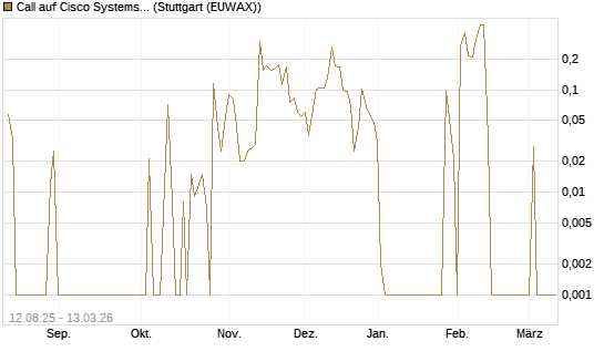 Call auf Cisco Systems [UBS AG (London)] Chart