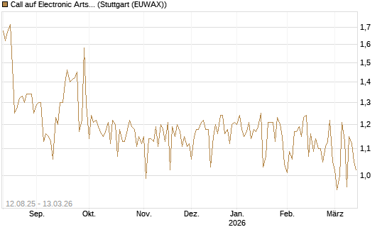Call auf Electronic Arts [UBS AG (London)] Chart