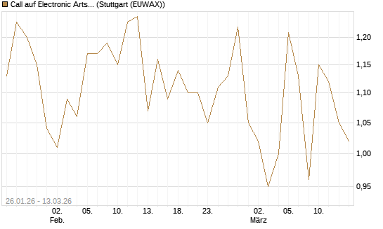 Call auf Electronic Arts [UBS AG (London)] Chart