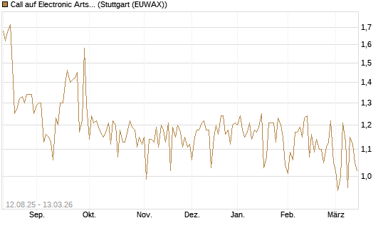 Call auf Electronic Arts [UBS AG (London)] Chart