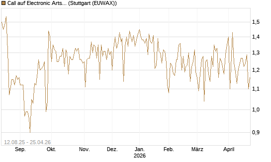 Call auf Electronic Arts [UBS AG (London)] Chart