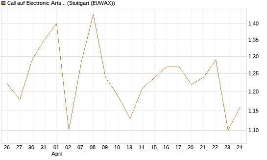 Call auf Electronic Arts [UBS AG (London)] Chart