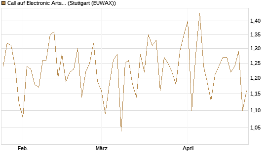 Call auf Electronic Arts [UBS AG (London)] Chart
