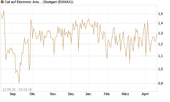 Call auf Electronic Arts [UBS AG (London)] Chart