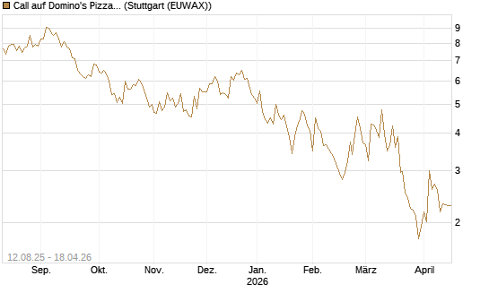 Call auf Domino's Pizza [UBS AG (London)] Chart