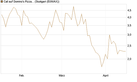 Call auf Domino's Pizza [UBS AG (London)] Chart