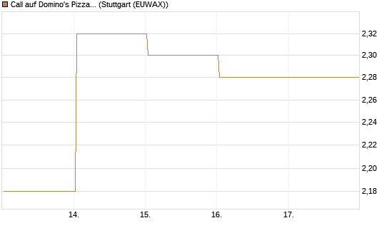 Call auf Domino's Pizza [UBS AG (London)] Chart