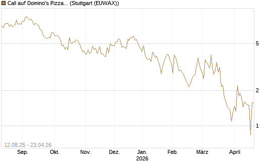 Call auf Domino's Pizza [UBS AG (London)] Chart