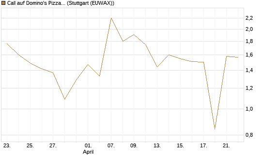 Call auf Domino's Pizza [UBS AG (London)] Chart