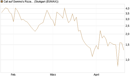 Call auf Domino's Pizza [UBS AG (London)] Chart