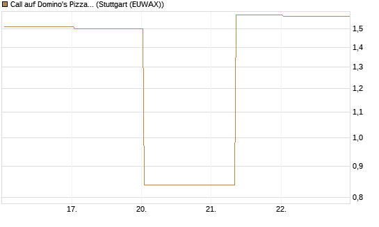 Call auf Domino's Pizza [UBS AG (London)] Chart