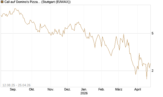 Call auf Domino's Pizza [UBS AG (London)] Chart