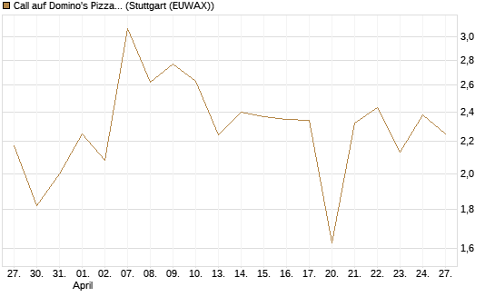 Call auf Domino's Pizza [UBS AG (London)] Chart