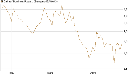 Call auf Domino's Pizza [UBS AG (London)] Chart