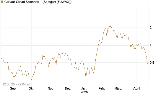 Call auf Gilead Sciences [UBS AG (London)] Chart
