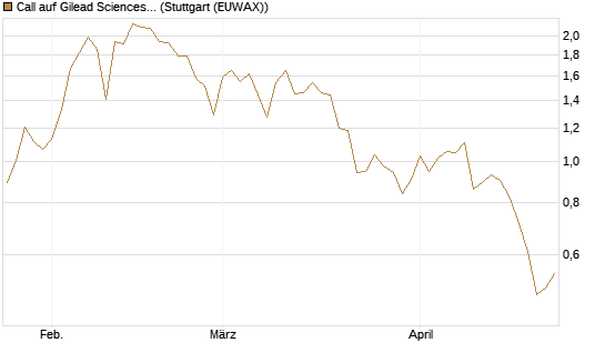 Call auf Gilead Sciences [UBS AG (London)] Chart