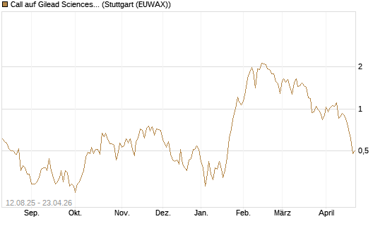 Call auf Gilead Sciences [UBS AG (London)] Chart