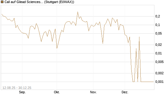 Call auf Gilead Sciences [UBS AG (London)] Chart