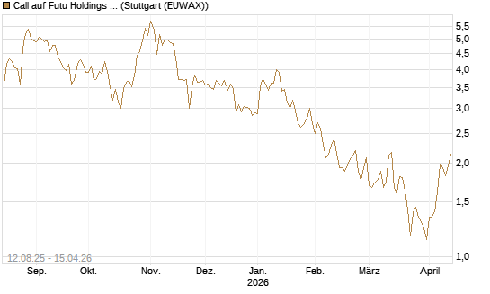 Call auf Futu Holdings ADR [UBS AG (London)] Chart
