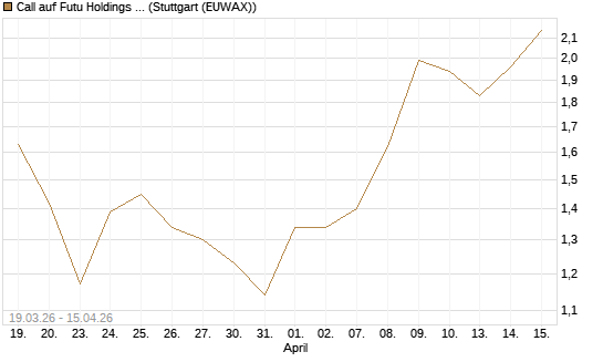 Call auf Futu Holdings ADR [UBS AG (London)] Chart