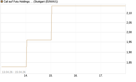 Call auf Futu Holdings ADR [UBS AG (London)] Chart