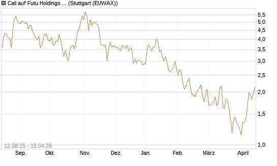 Call auf Futu Holdings ADR [UBS AG (London)] Chart